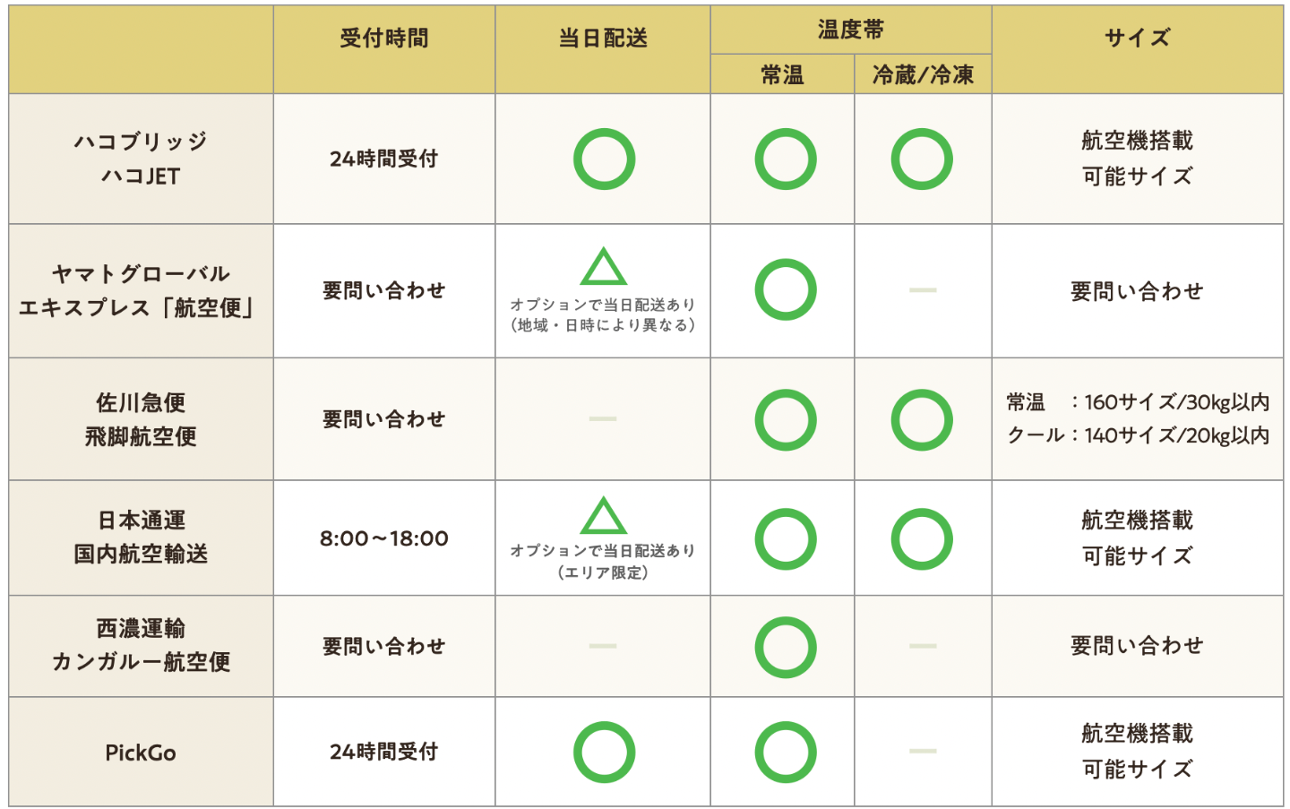 サービス比較表（2021年4月時点）